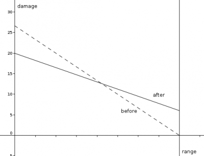 Acid Tube damage in relation to distance. image by afontain